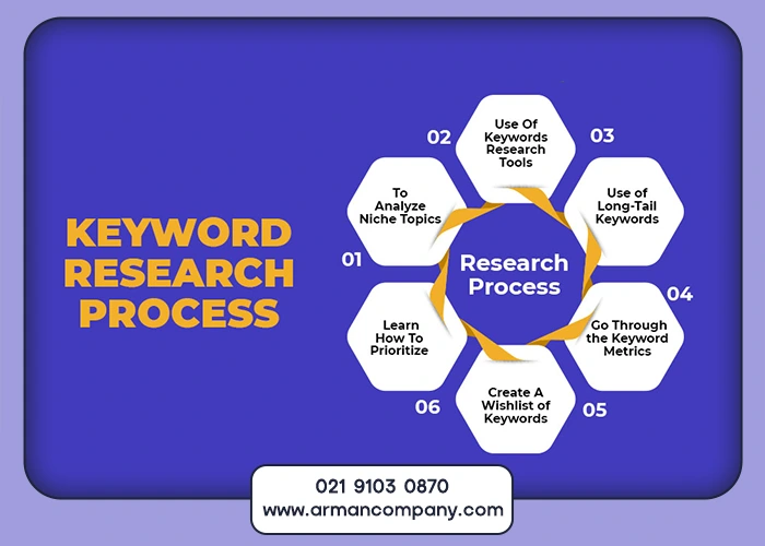 شروع آموزش ابزار KeywordTools (کاملا عملی)